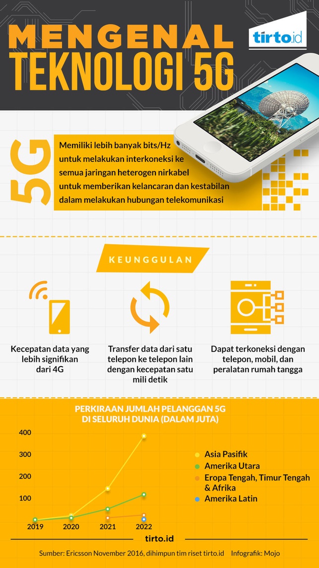 Mengenal Teknologi 5G